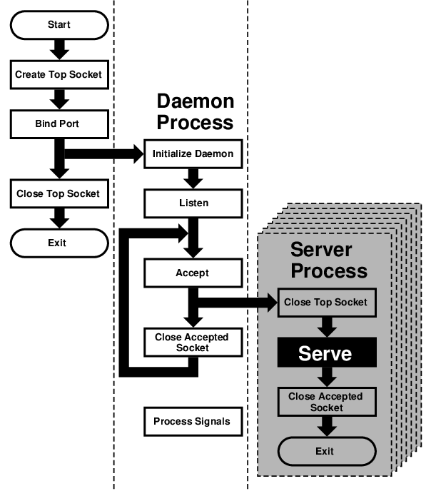 Concurrent Server