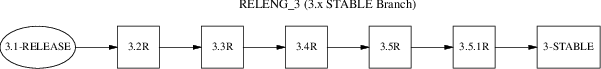 FreeBSD3.x STABLE Branch