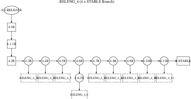 FreeBSD4.x STABLE Branch