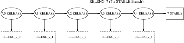 FreeBSD7.x STABLE Branch