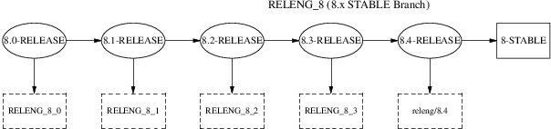 FreeBSD8.x STABLE Branch