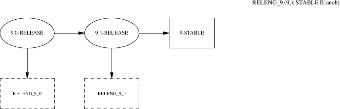 FreeBSD9.x STABLE Branch