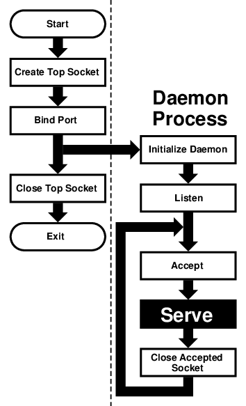 Sequential Server