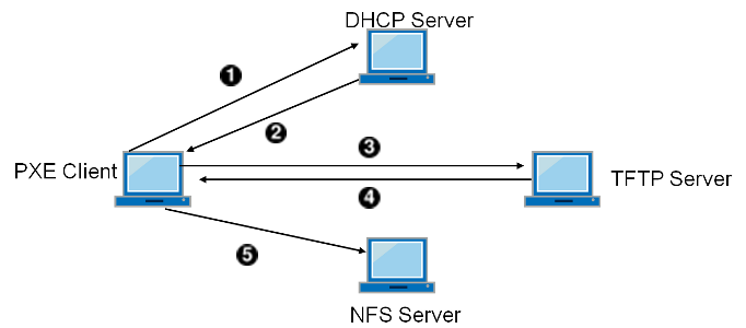 PXE Booting Process with NFS Root Mount